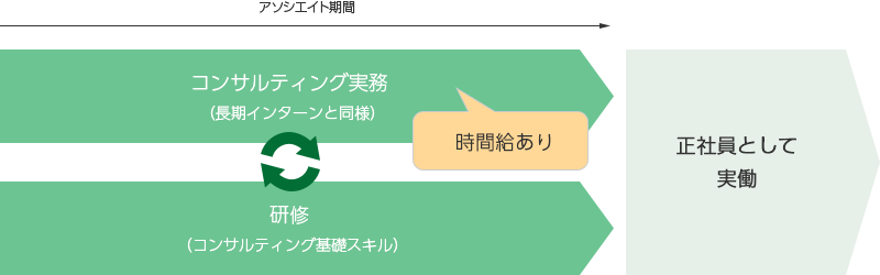 アソシエイト制度について