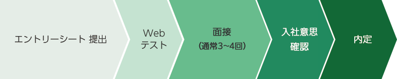 選考のステップ