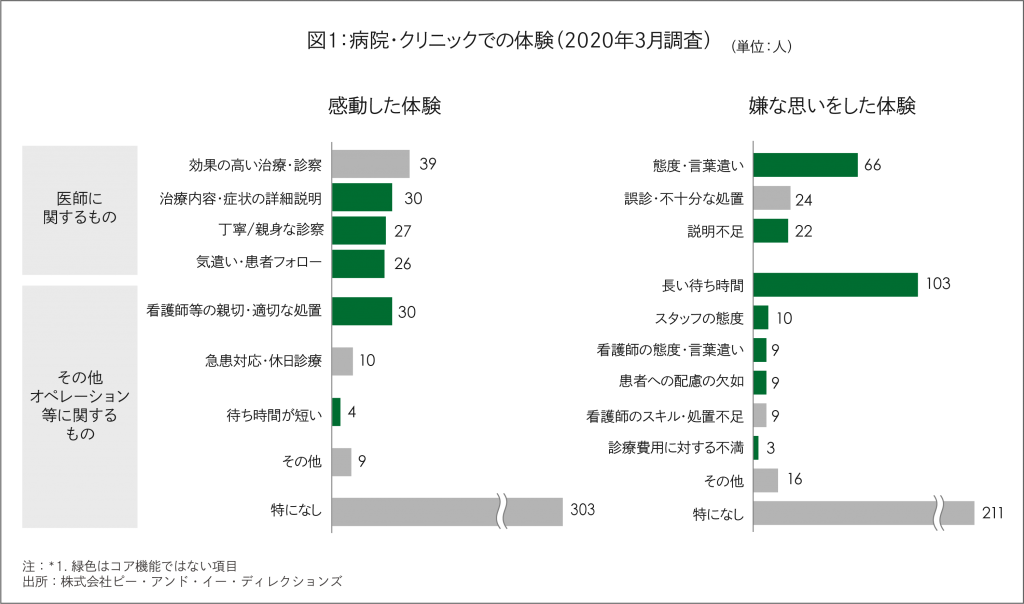 medical service survey