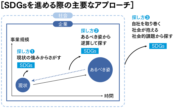 SDGsを進める際の主要なアプローチ